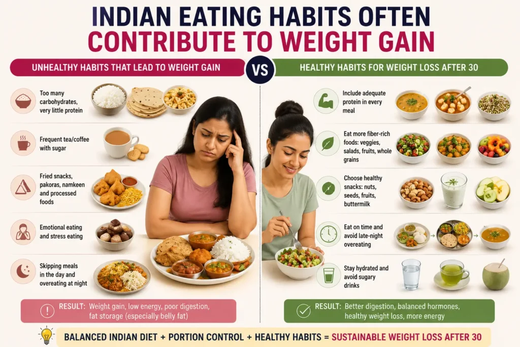 Indian Eating Habits Often Contribute to Weight Gain